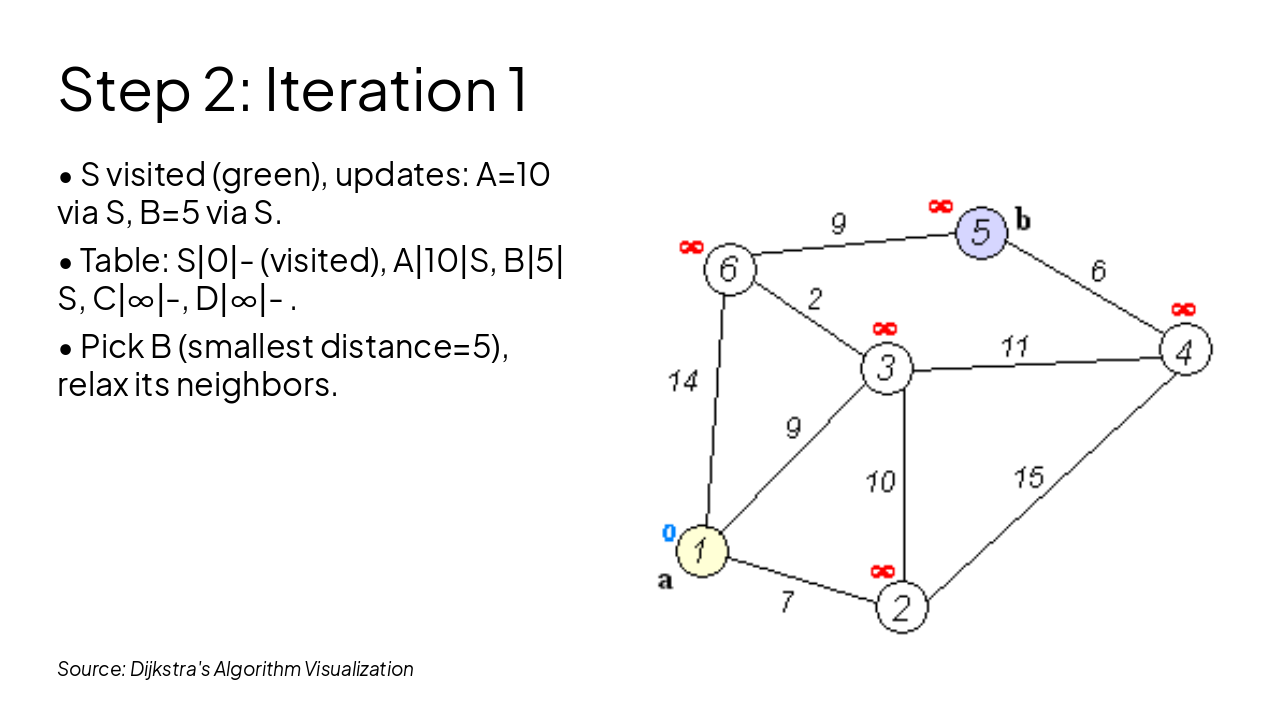 Slide 7 - Step 2: Iteration 1