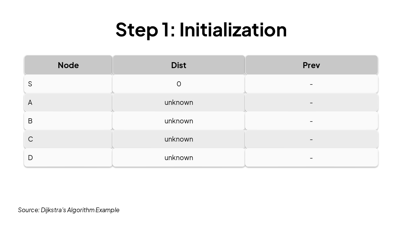 Slide 6 - Step 1: Initialization