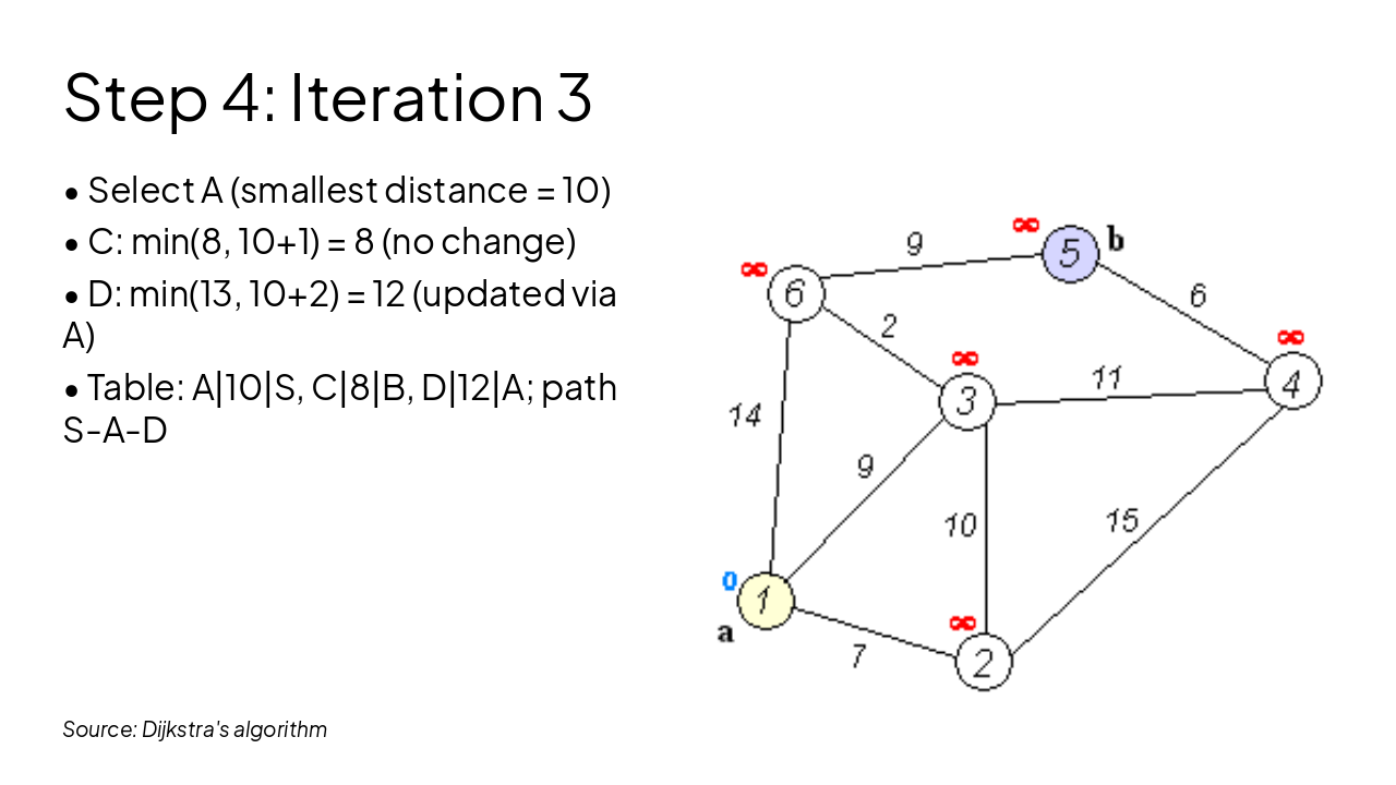 Slide 9 - Step 4: Iteration 3