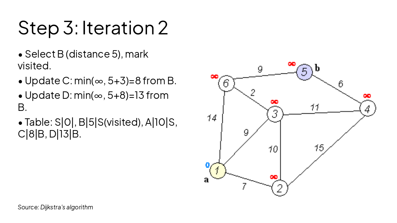 Slide 8 - Step 3: Iteration 2