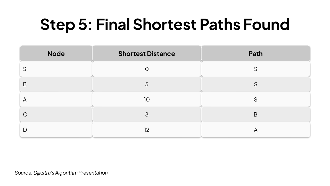 Slide 10 - Step 5: Final Shortest Paths Found