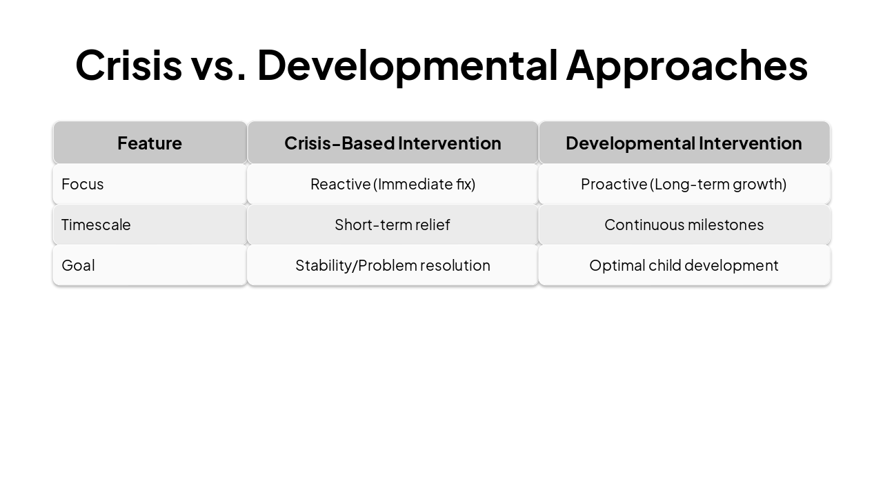 Slide 7 - Crisis vs. Developmental Approaches