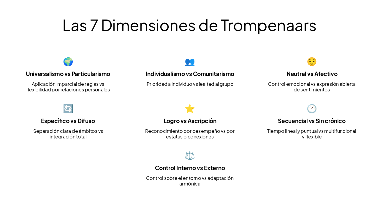 Slide 5 - Las 7 Dimensiones de Trompenaars