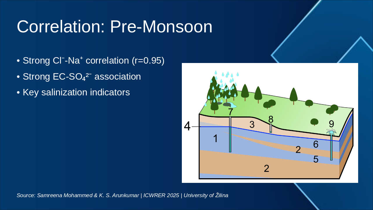 Slide 11 - Correlation: Pre-Monsoon
