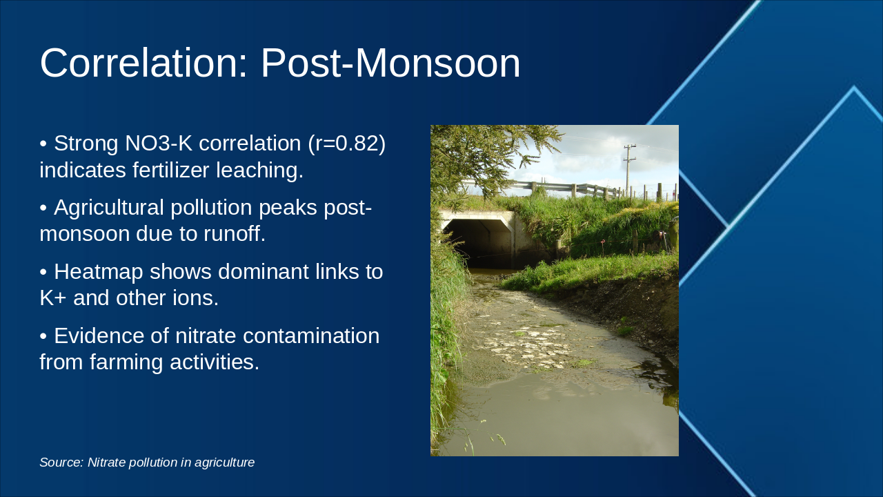 Slide 13 - Correlation: Post-Monsoon