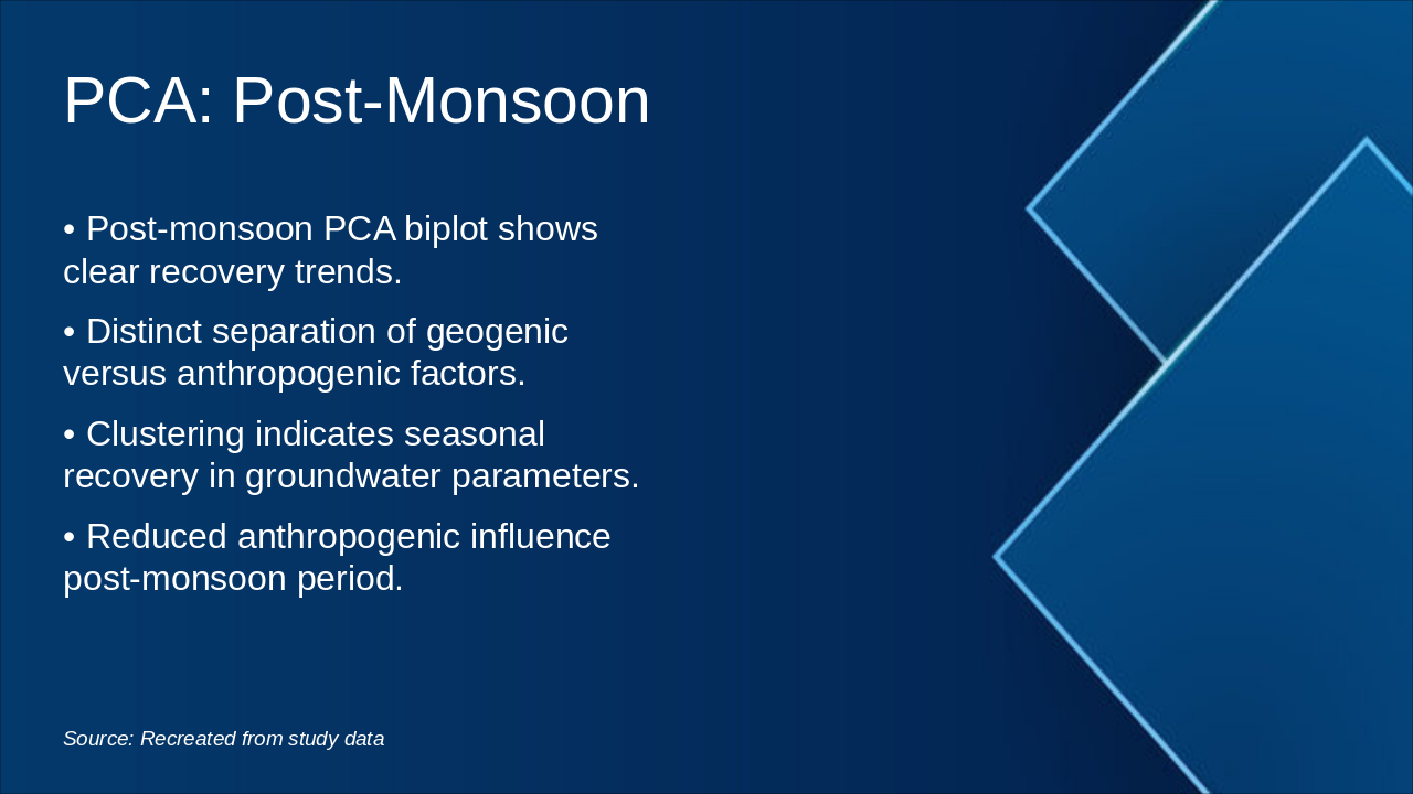 Slide 9 - PCA: Post-Monsoon