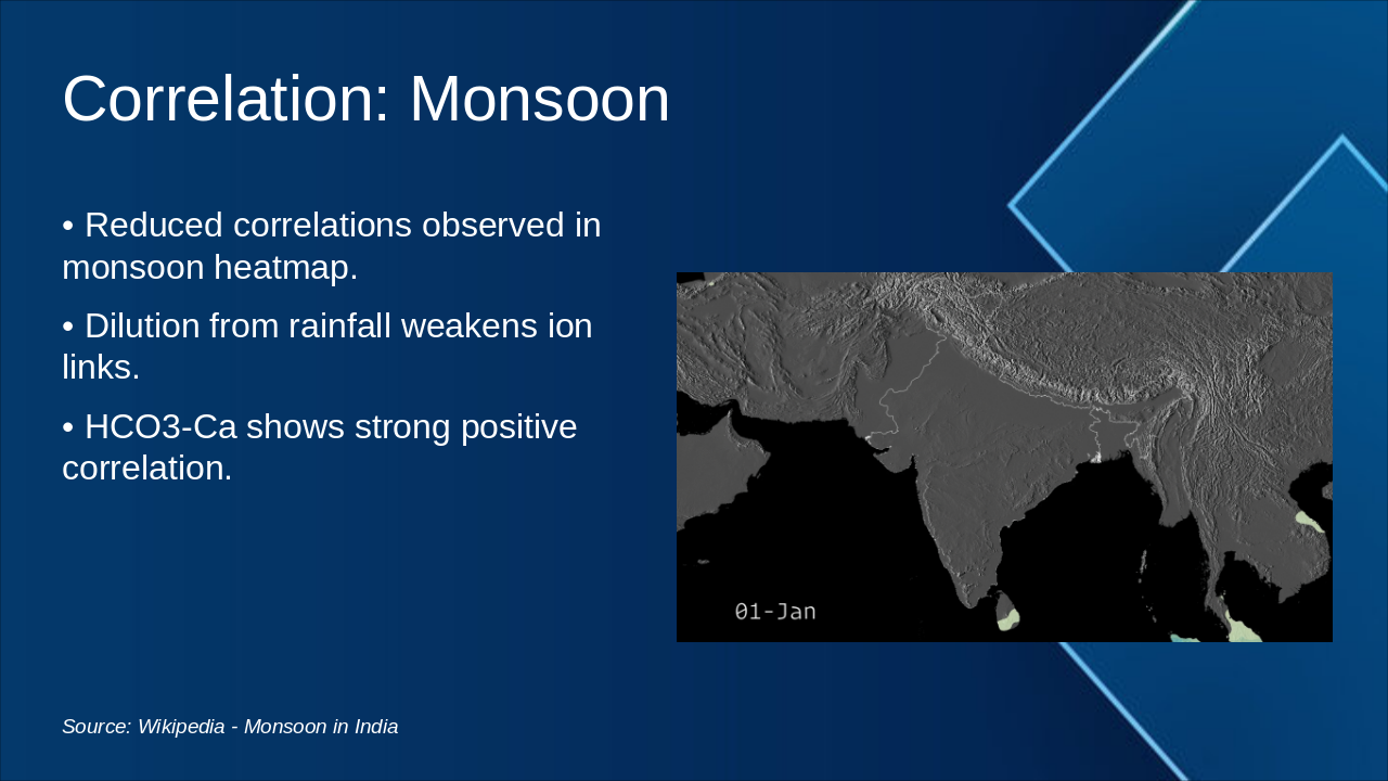 Slide 12 - Correlation: Monsoon