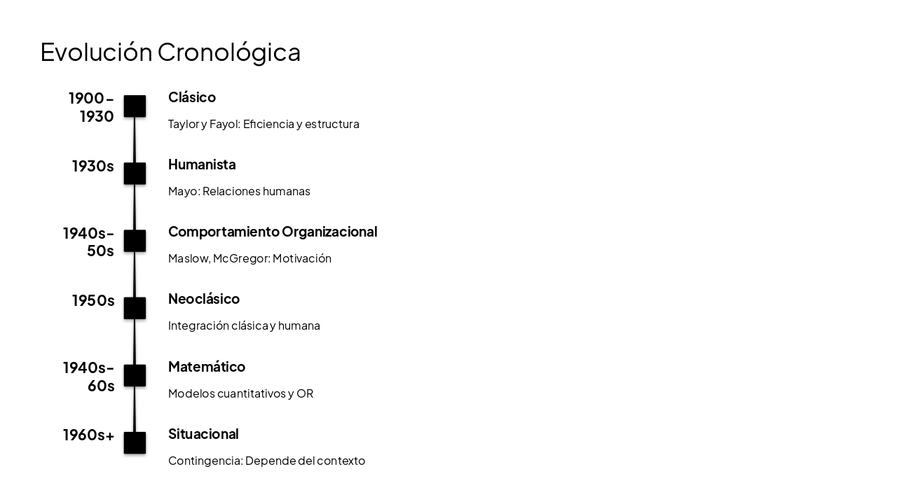 Slide 3 - Evolución Cronológica