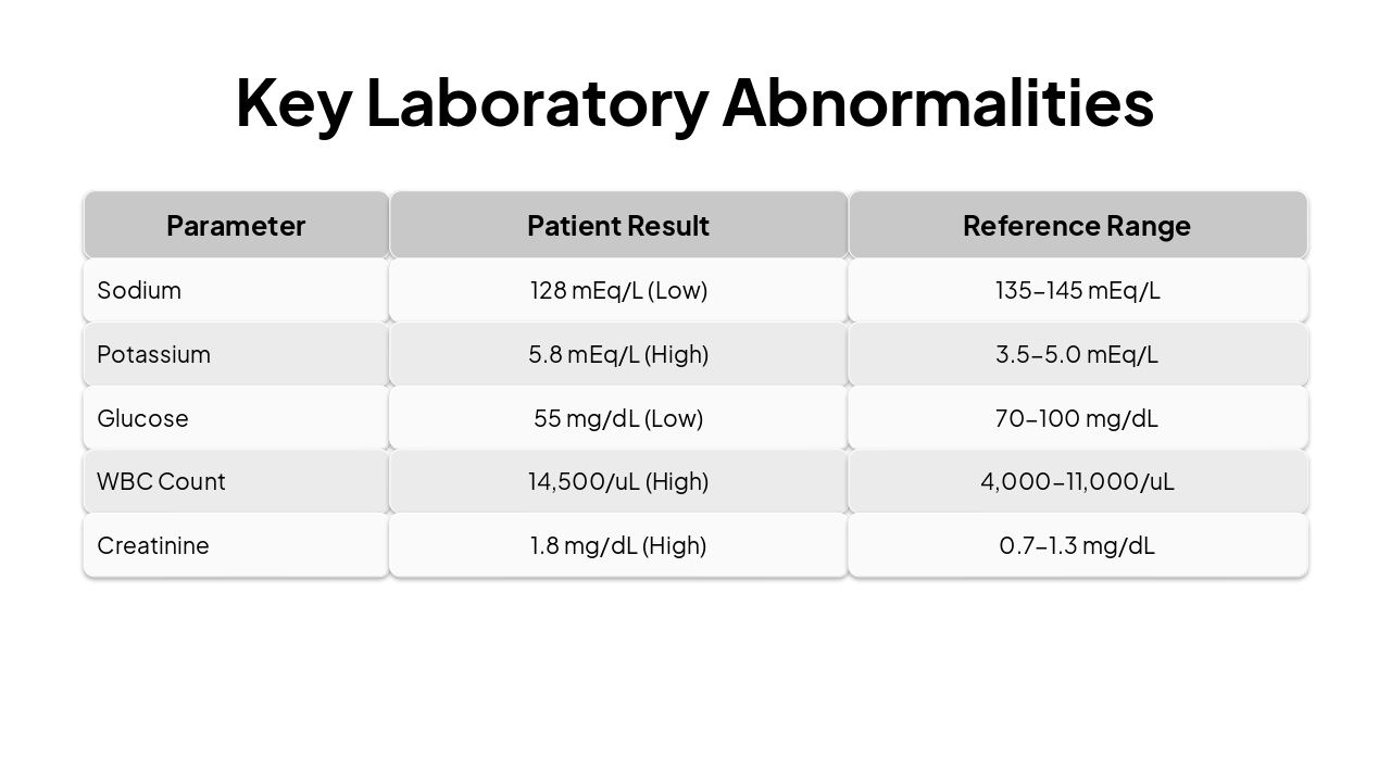 Slide 8 - Key Laboratory Abnormalities