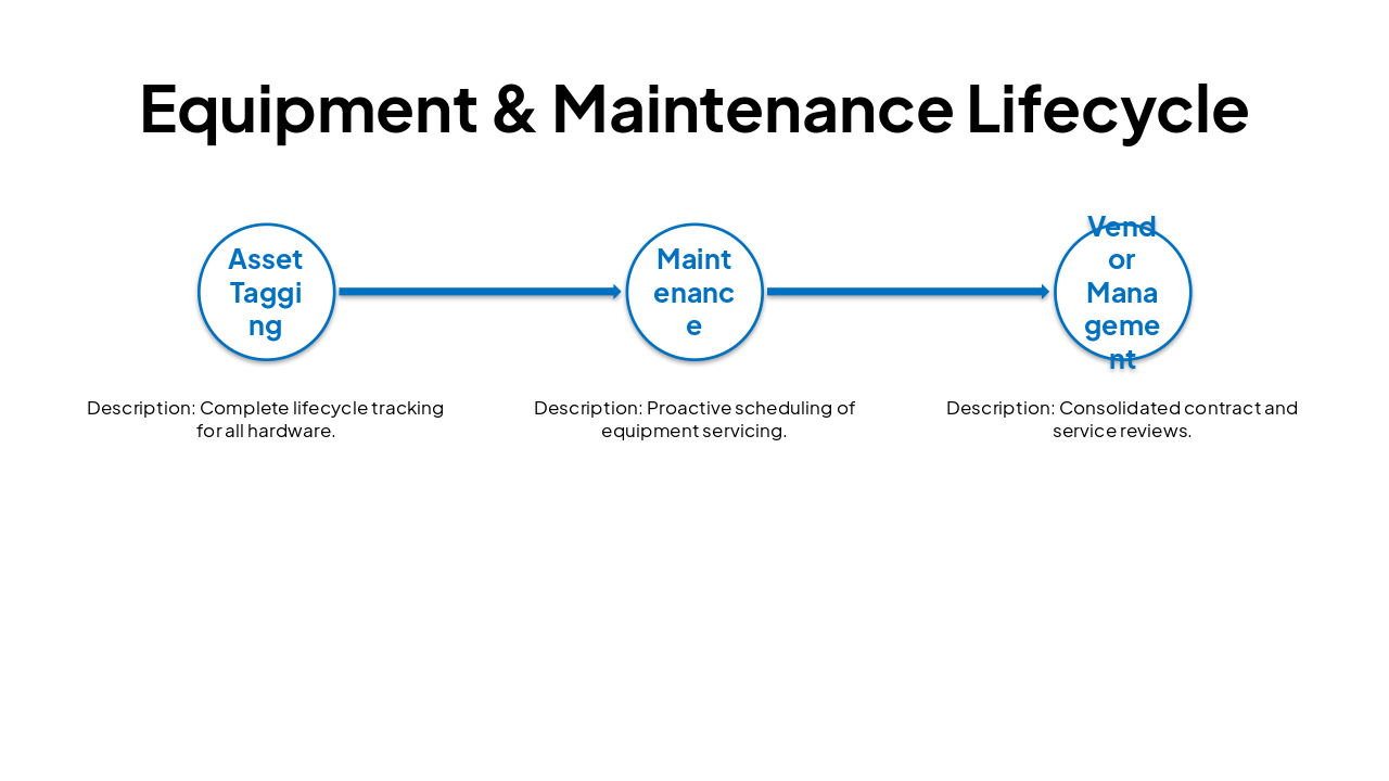 Slide 9 - Equipment & Maintenance Lifecycle
