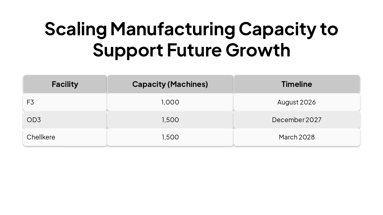 Slide 3 - Scaling Manufacturing Capacity to Support Future Growth