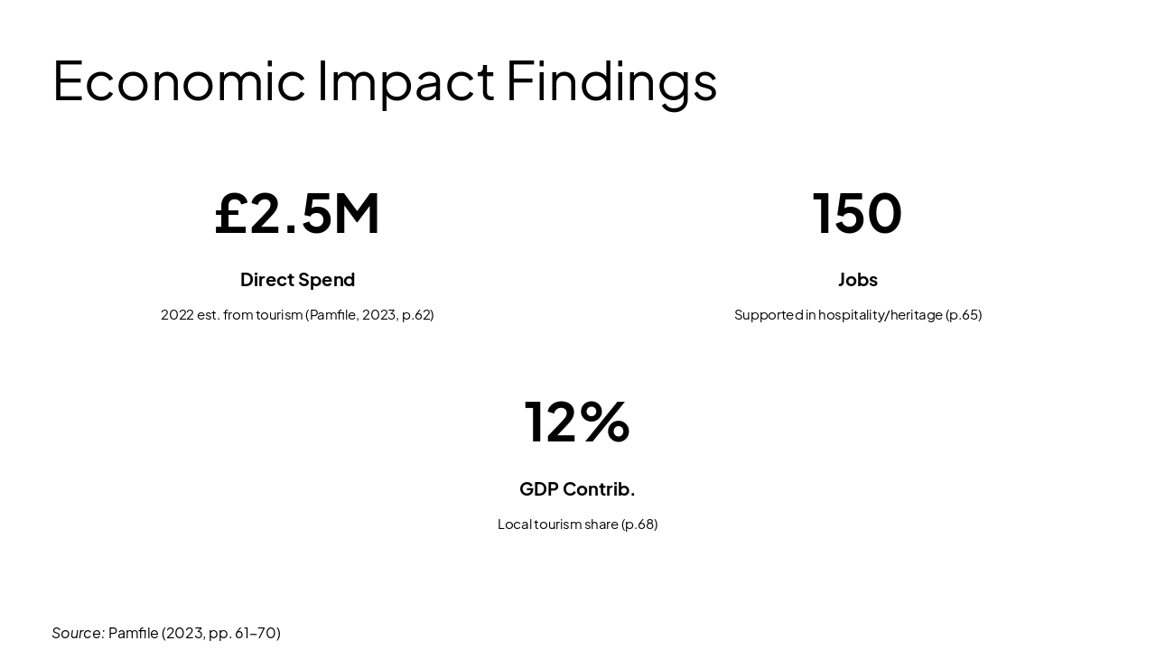 Slide 10 - Economic Impact Findings
