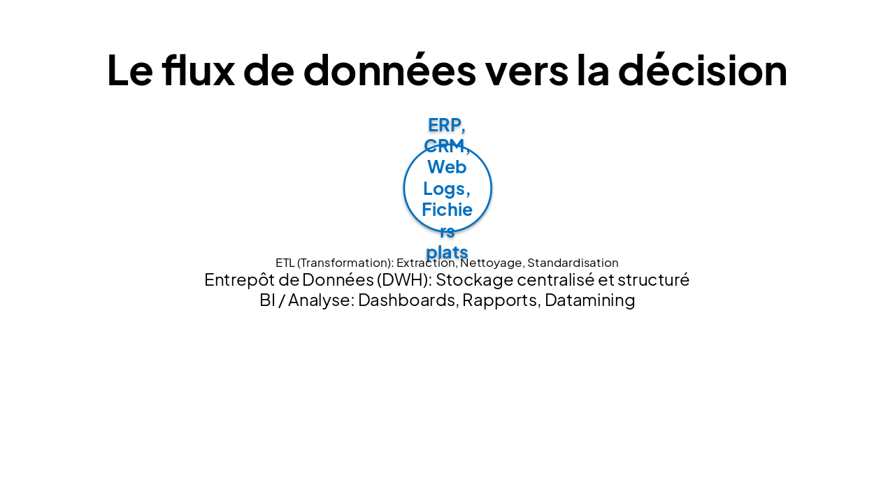 Slide 6 - Le flux de données vers la décision