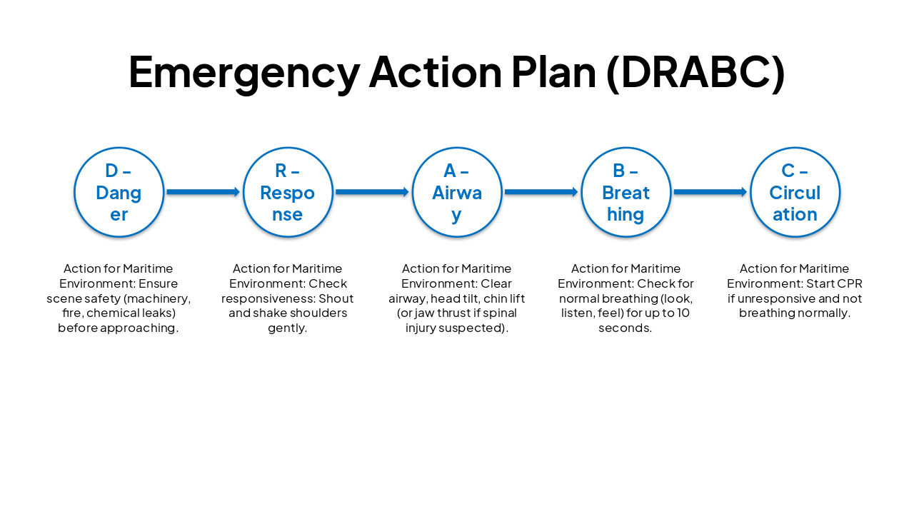 Slide 4 - Emergency Action Plan (DRABC)