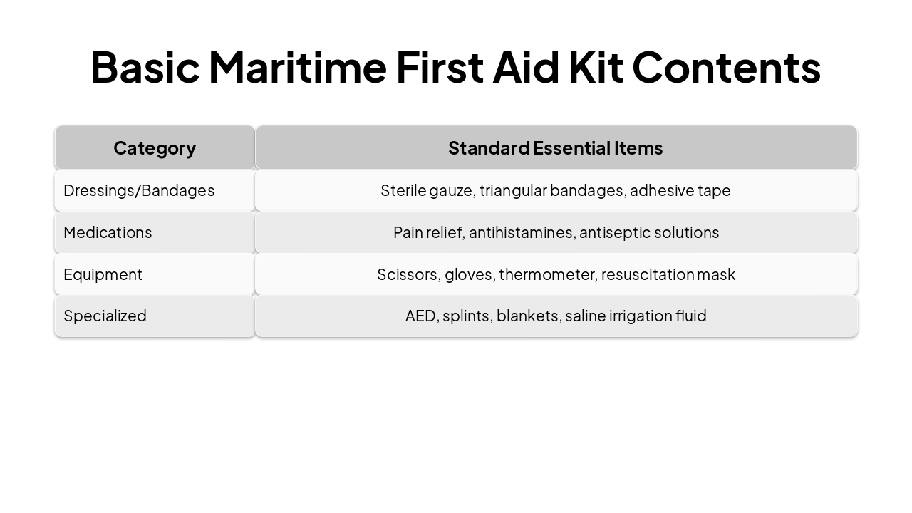 Slide 14 - Basic Maritime First Aid Kit Contents