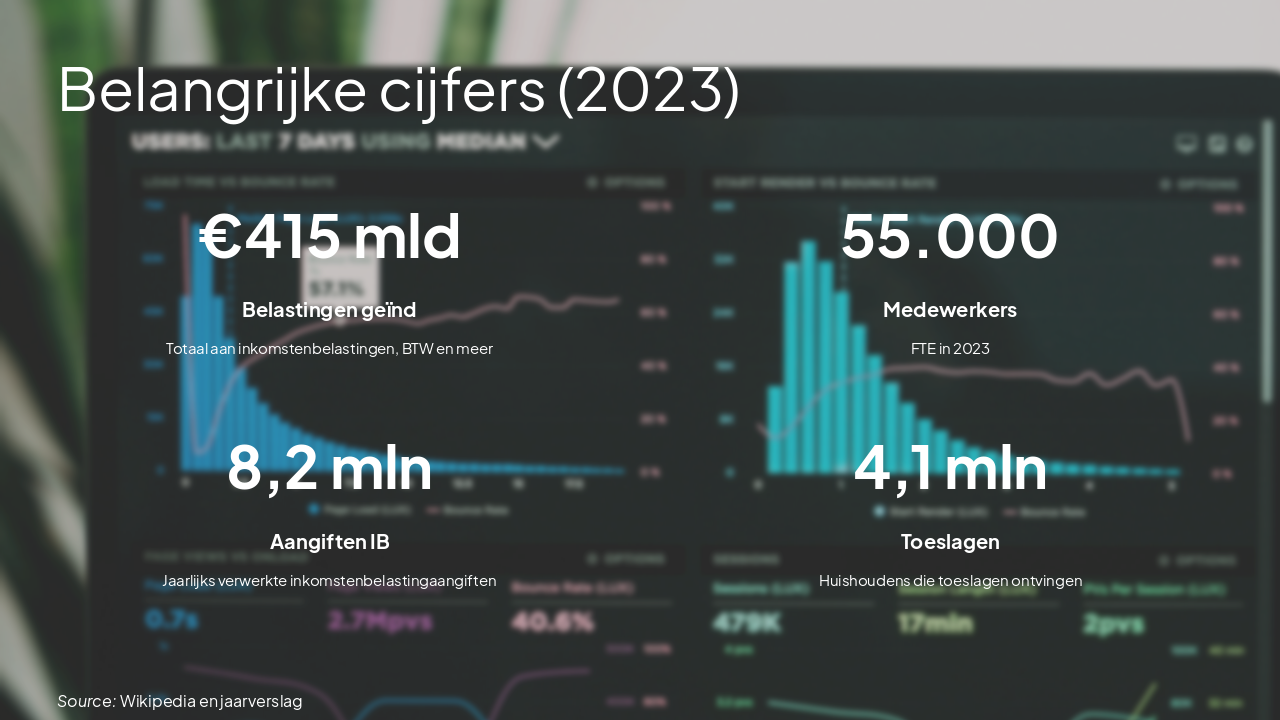 Slide 9 - Belangrijke cijfers (2023)