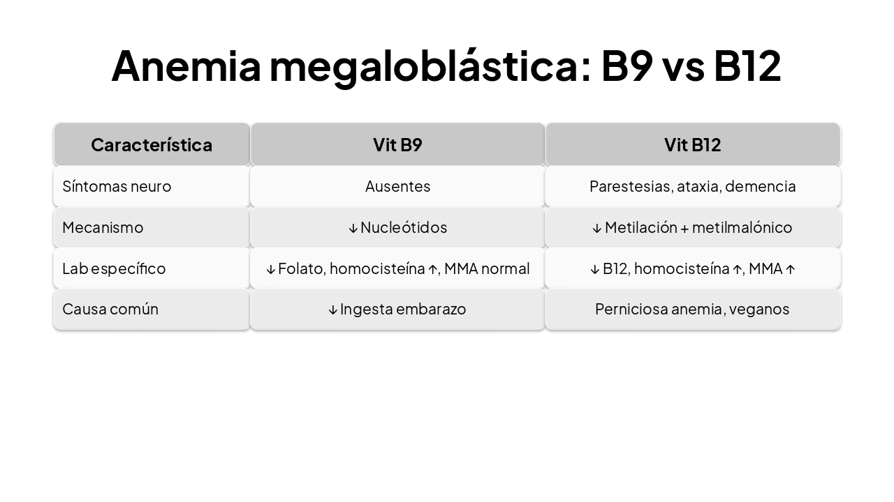 Slide 27 - Anemia megaloblástica: B9 vs B12