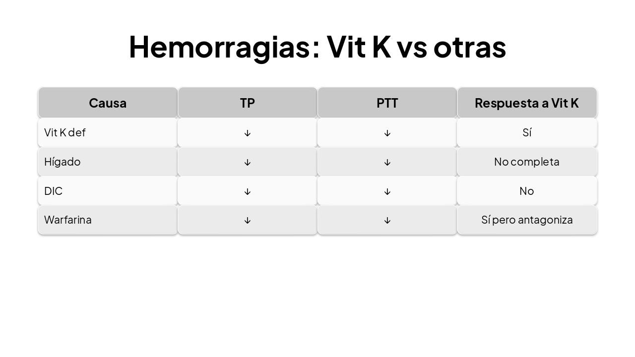 Slide 28 - Hemorragias: Vit K vs otras