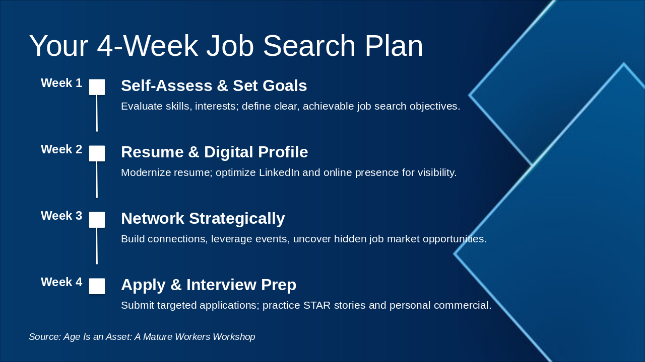 Slide 7 - Your 4-Week Job Search Plan
