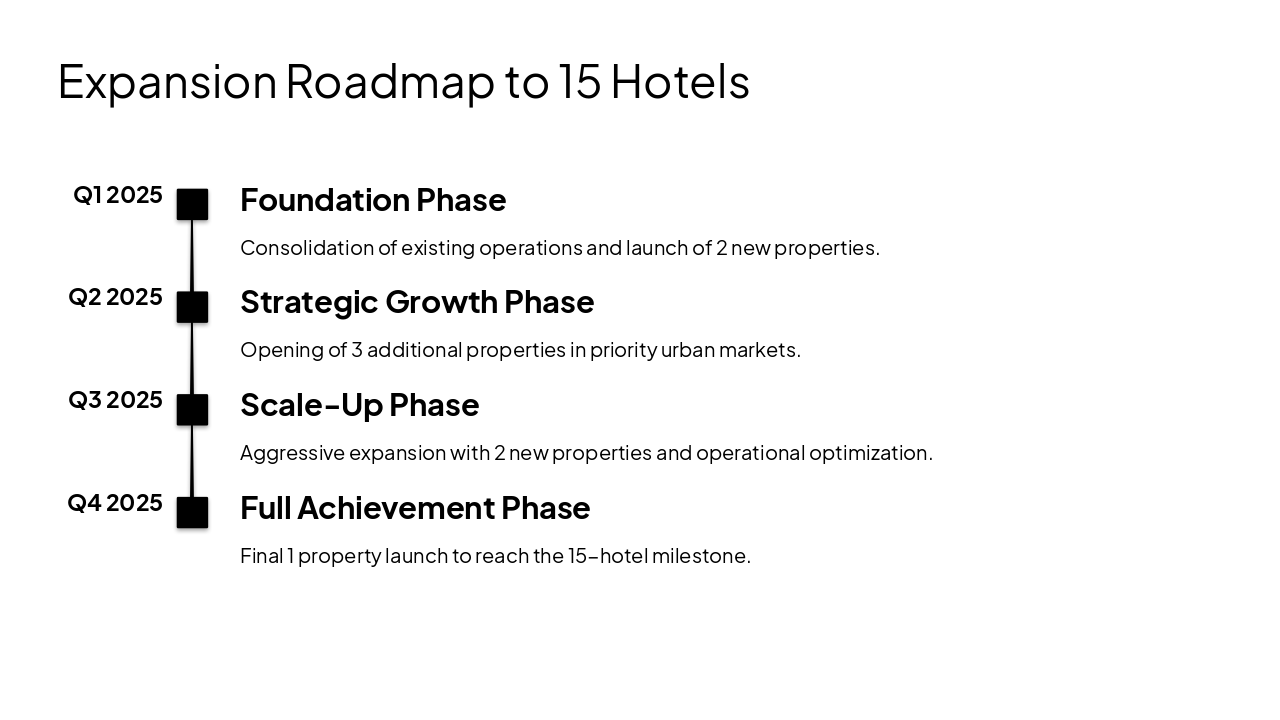 Slide 7 - Expansion Roadmap to 15 Hotels