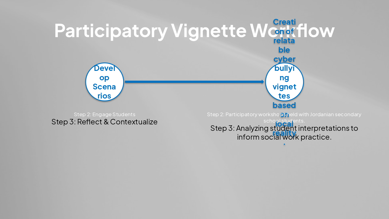 Slide 6 - Participatory Vignette Workflow
