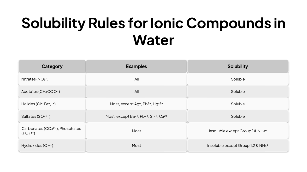 Slide 9 - Solubility Rules for Ionic Compounds in Water