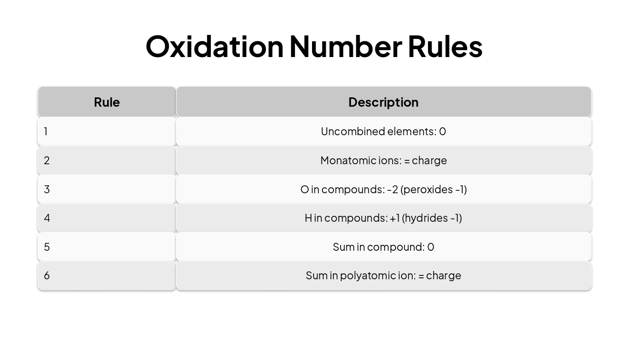 Slide 11 - Oxidation Number Rules