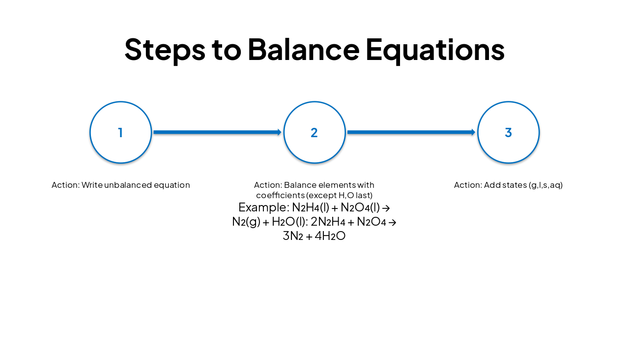 Slide 5 - Steps to Balance Equations
