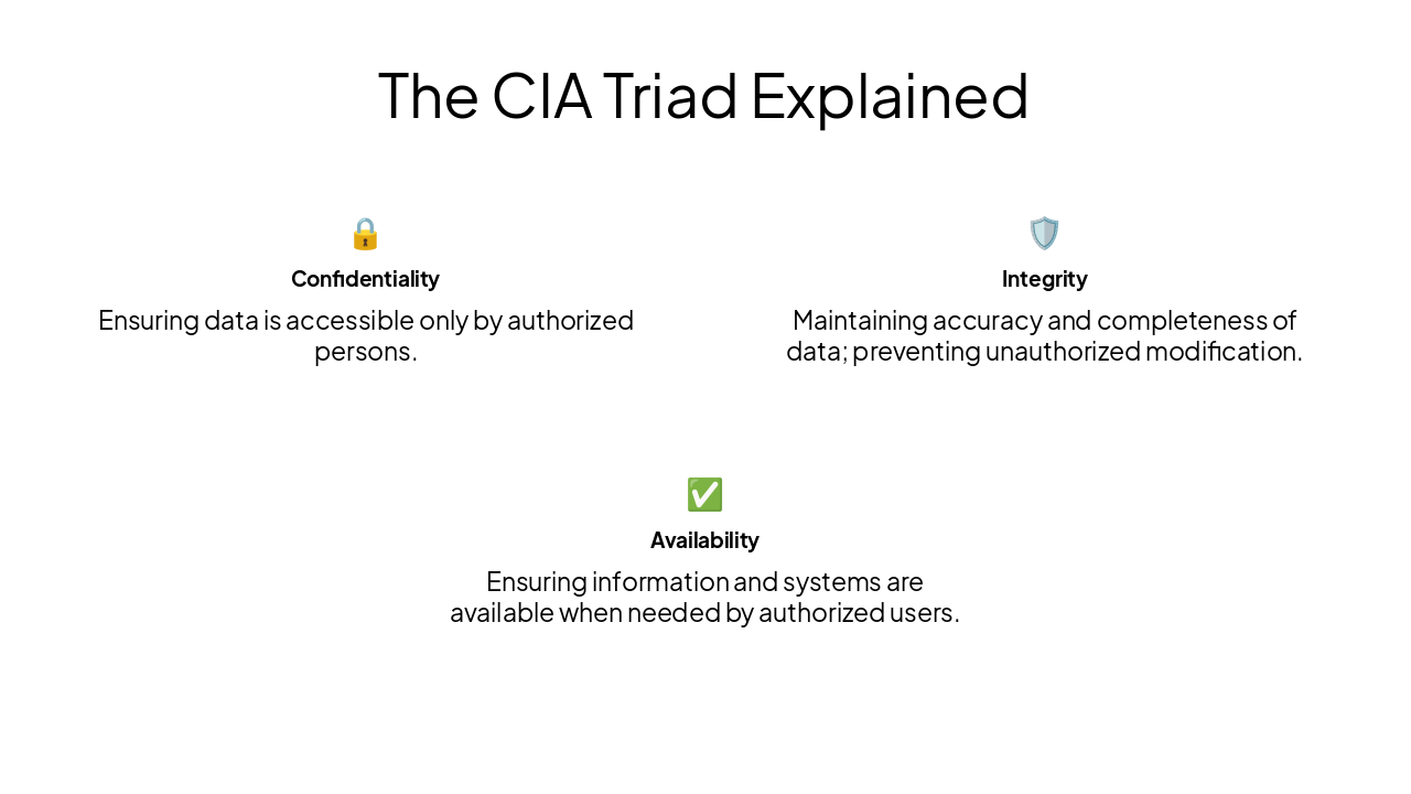 Slide 6 - The CIA Triad Explained