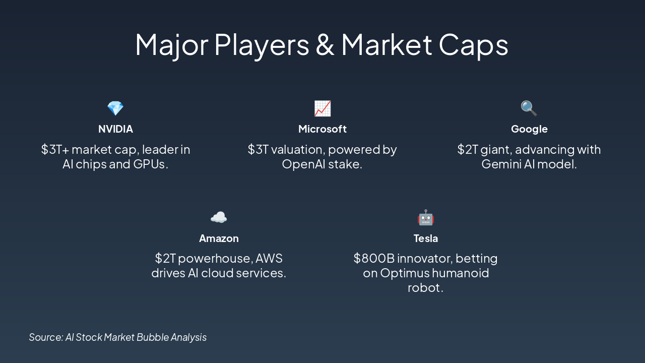 Slide 6 - Major Players & Market Caps