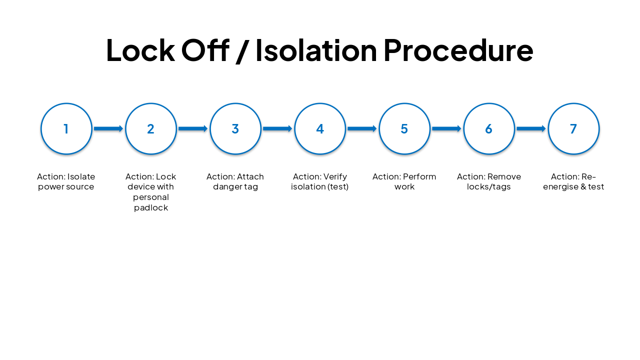 Slide 11 - Lock Off / Isolation Procedure