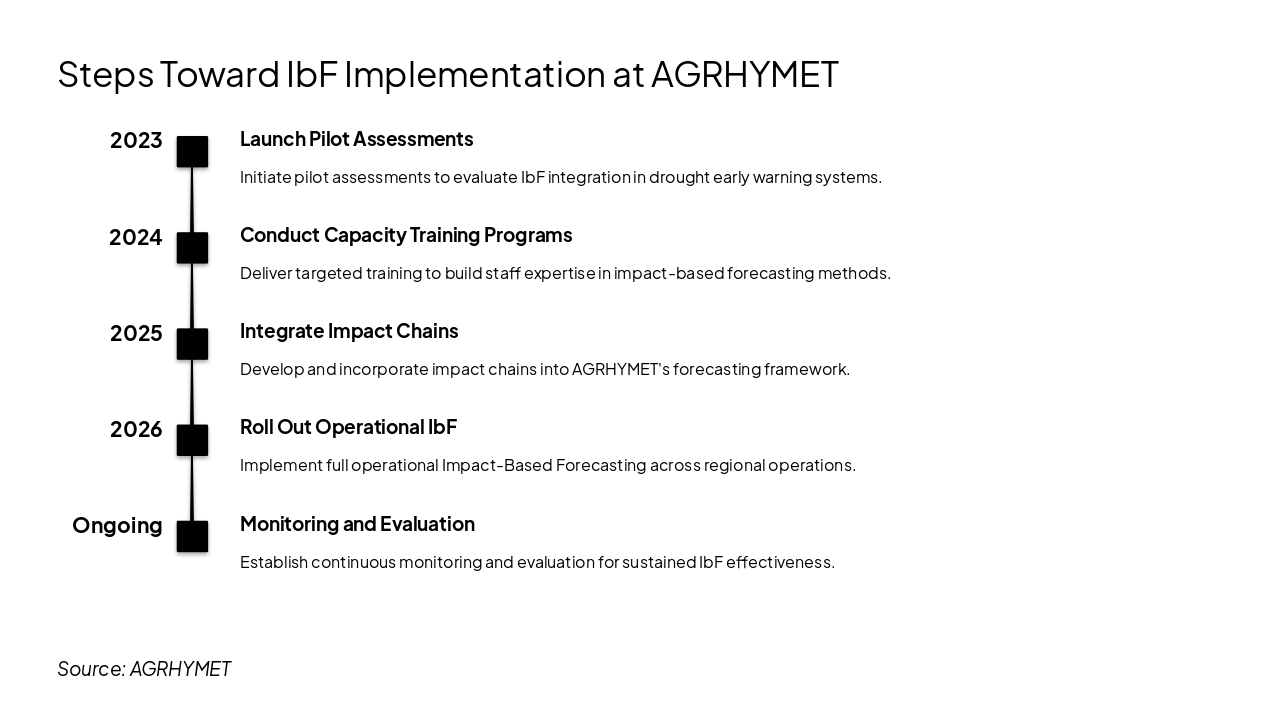 Slide 8 - Steps Toward IbF Implementation at AGRHYMET