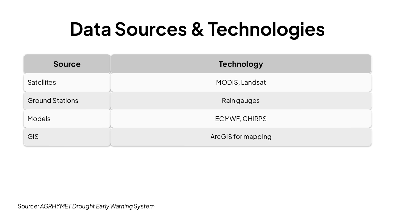Slide 5 - Data Sources & Technologies