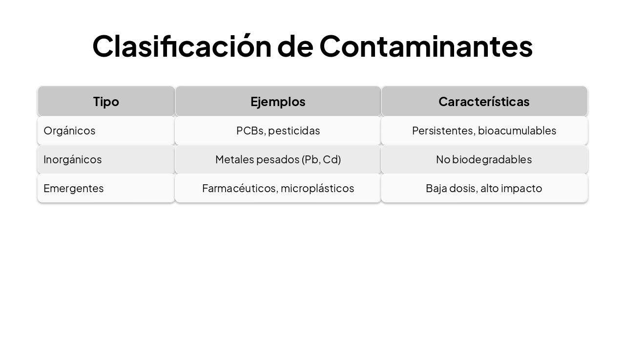 Slide 19 - Clasificación de Contaminantes