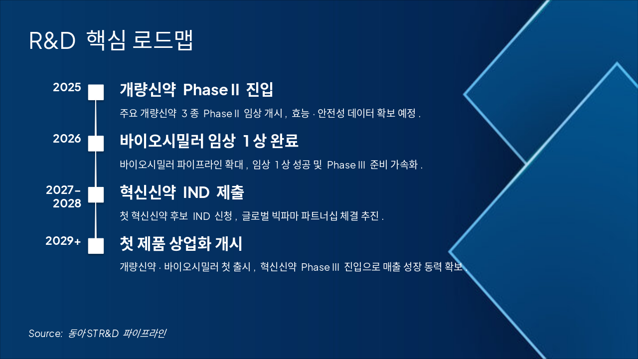 Slide 4 - R&D 핵심 로드맵