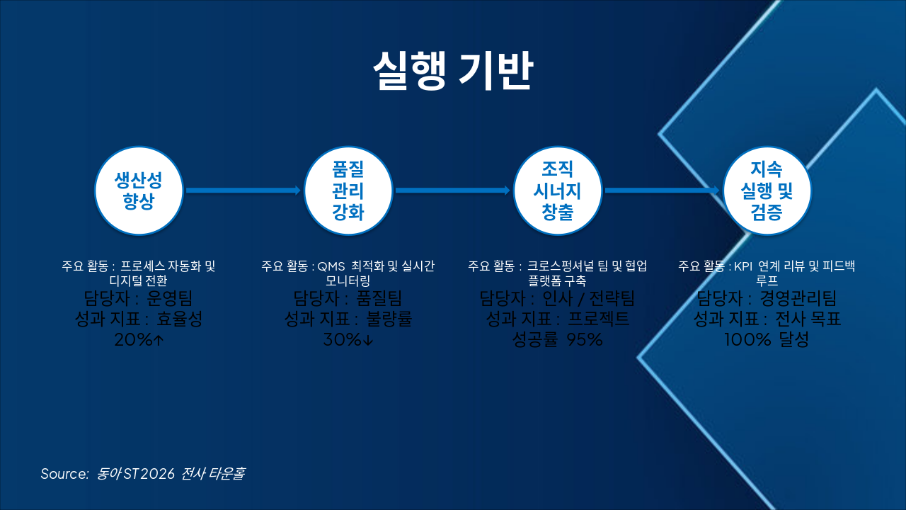 Slide 5 - 실행 기반