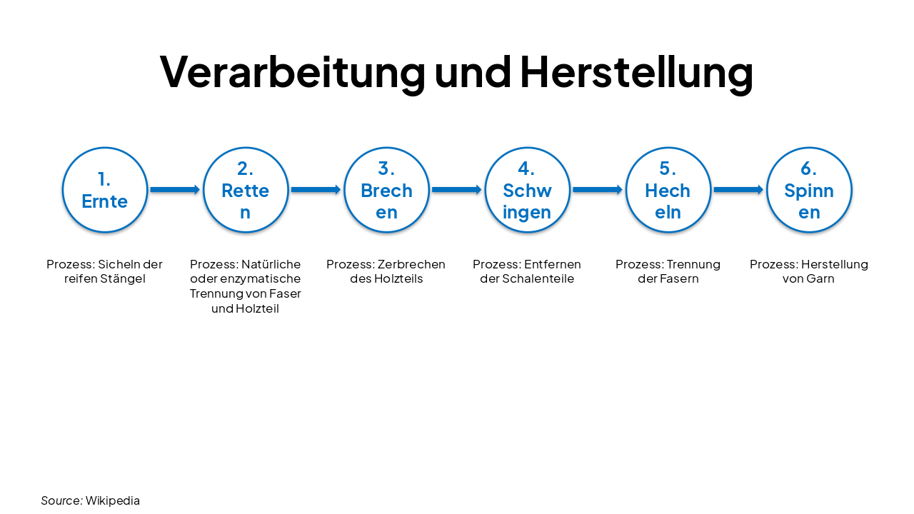 Slide 7 - Verarbeitung und Herstellung