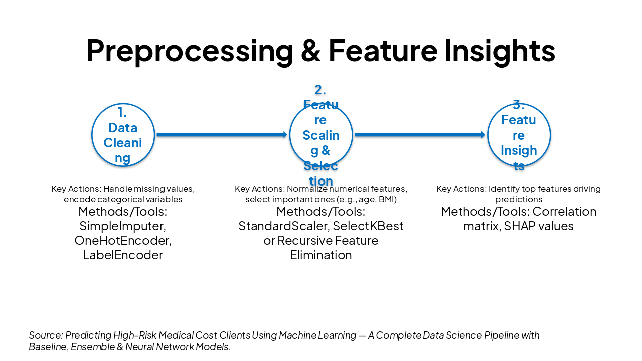 Slide 3 - Preprocessing & Feature Insights