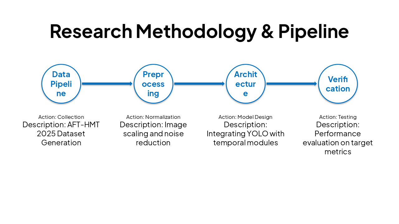 Slide 8 - Research Methodology & Pipeline