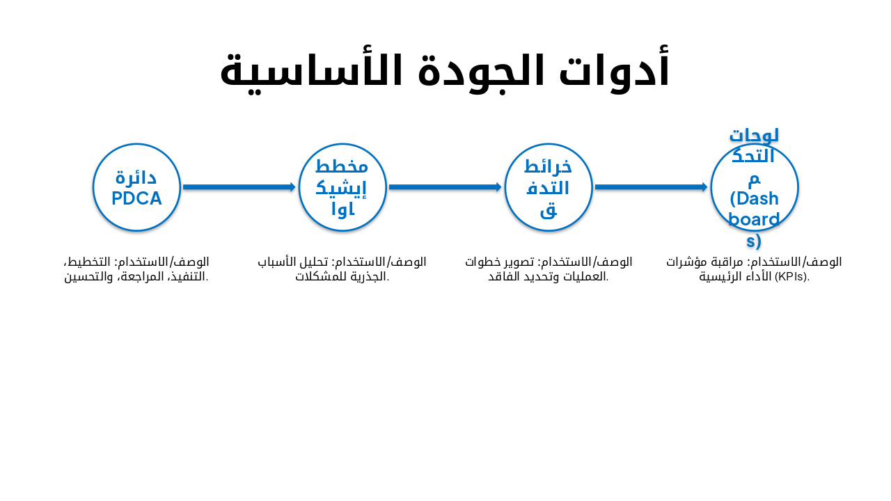 Slide 8 - أدوات الجودة الأساسية