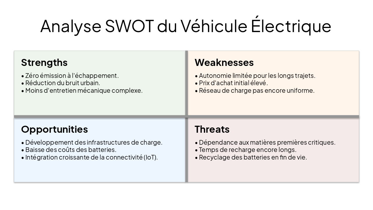 Slide 9 - Analyse SWOT du Véhicule Électrique