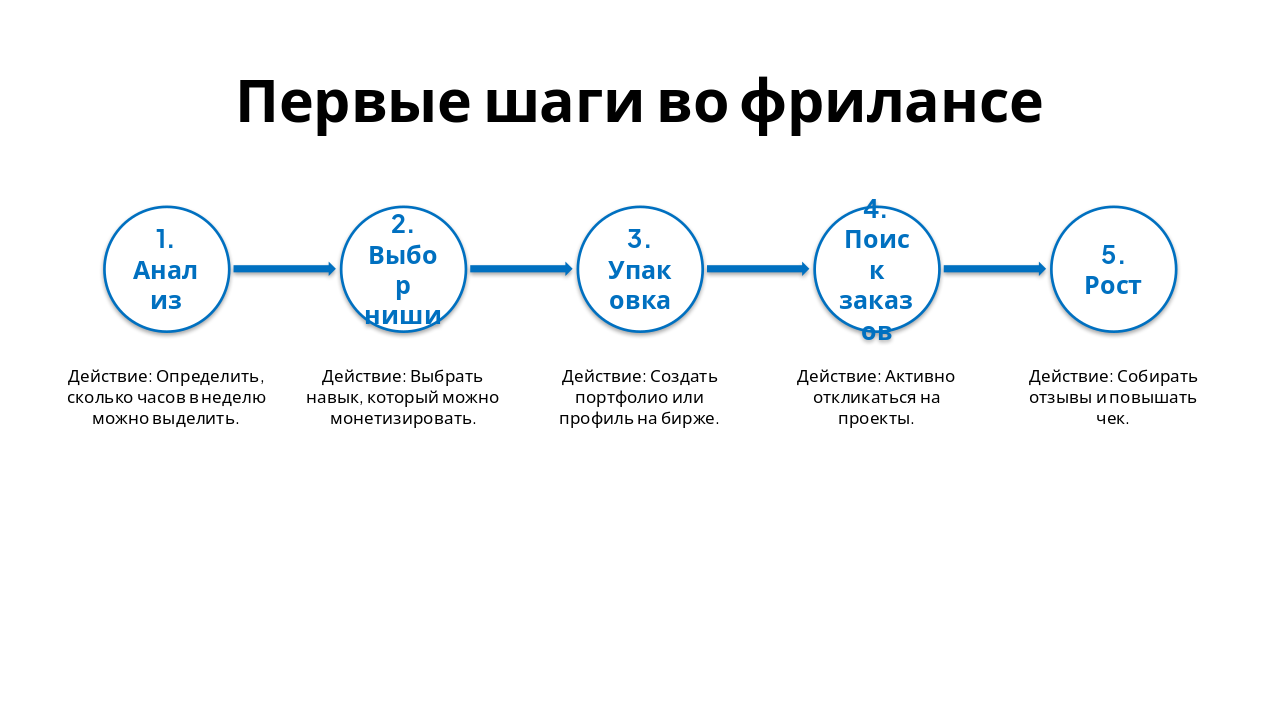 Slide 5 - Первые шаги во фрилансе