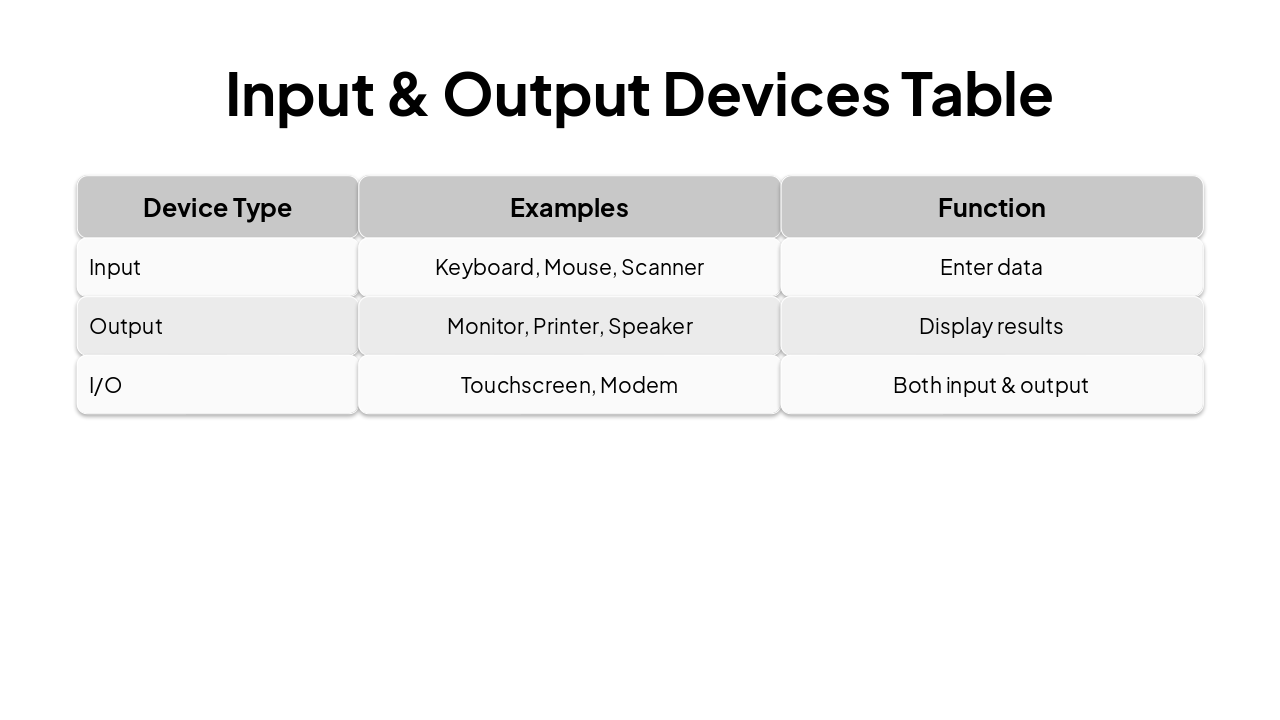 Slide 11 - Input & Output Devices Table