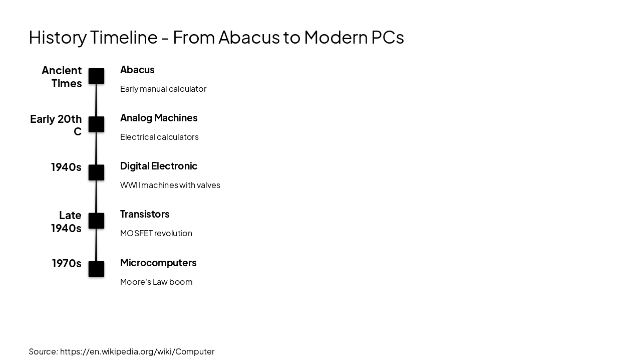 Slide 9 - History Timeline - From Abacus to Modern PCs