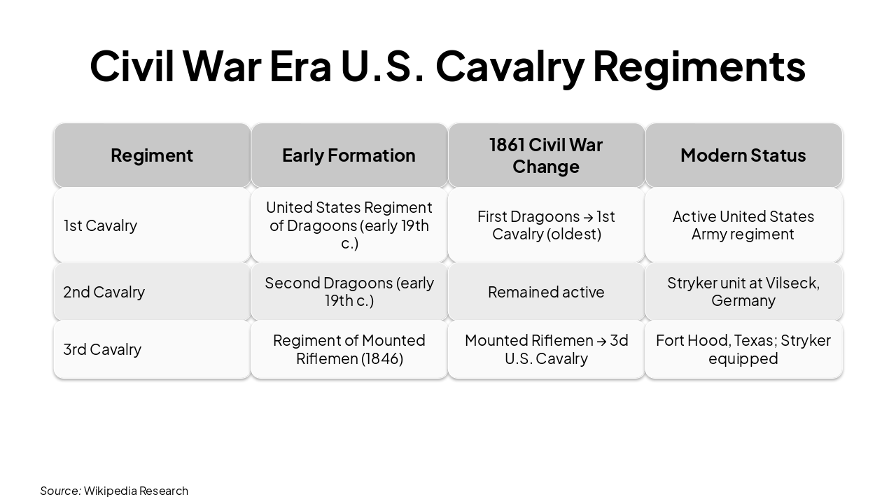 Slide 10 - Civil War Era U.S. Cavalry Regiments