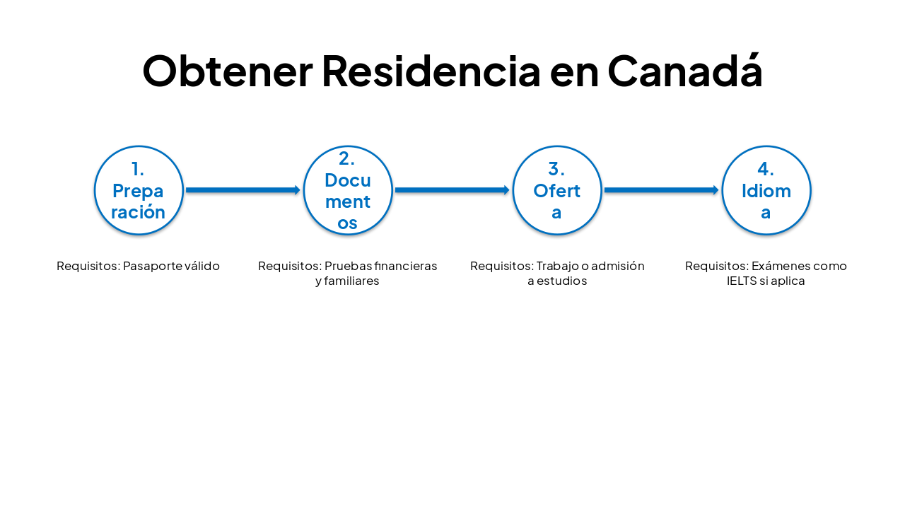 Slide 9 - Obtener Residencia en Canadá