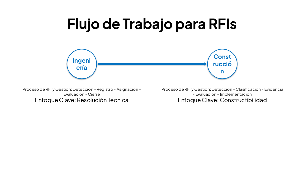 Slide 5 - Flujo de Trabajo para RFIs