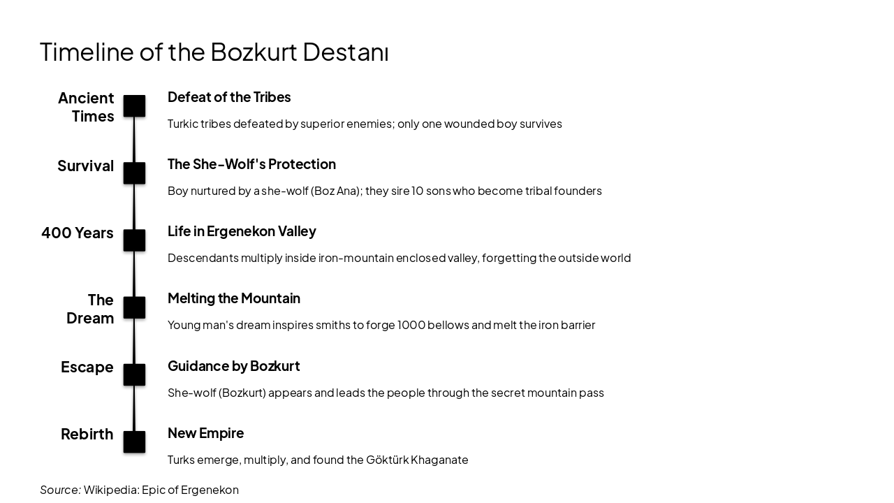 Slide 6 - Timeline of the Bozkurt Destanı