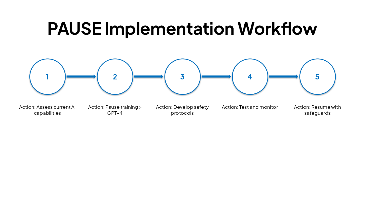 Slide 49 - PAUSE Implementation Workflow