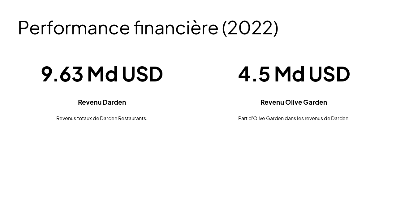 Slide 5 - Performance financière (2022)